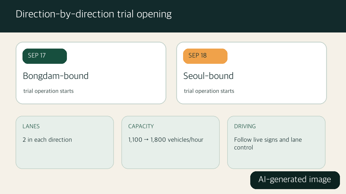 AI-created diagram of the Uiwang TG direction schedule, lane count, and capacity figure